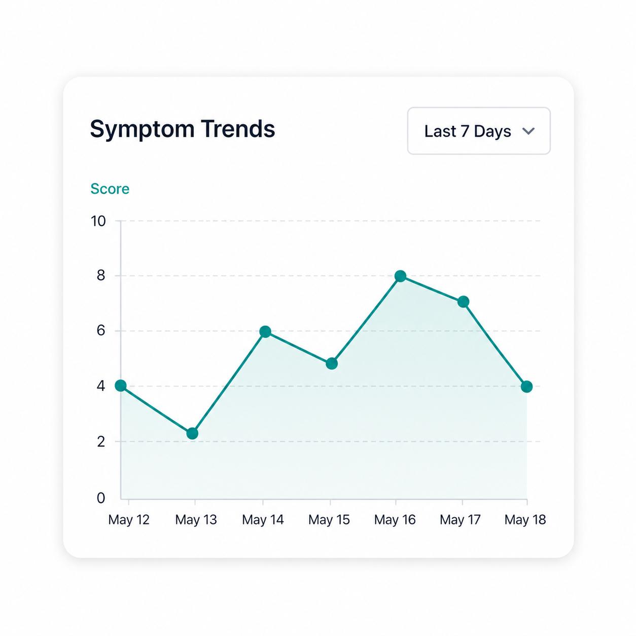 Symptom trends chart